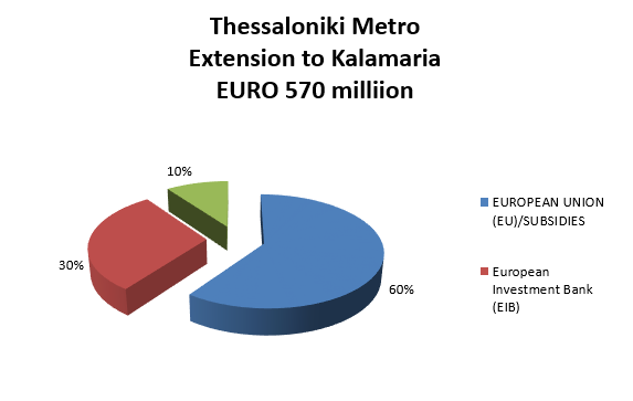Thessaloniki Metro - Extension to Kalamaria