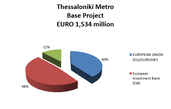 Thessaloniki Metro Base Project