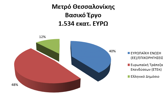 Μετρό Θεσσαλονίκης, Βασική Γραμμή